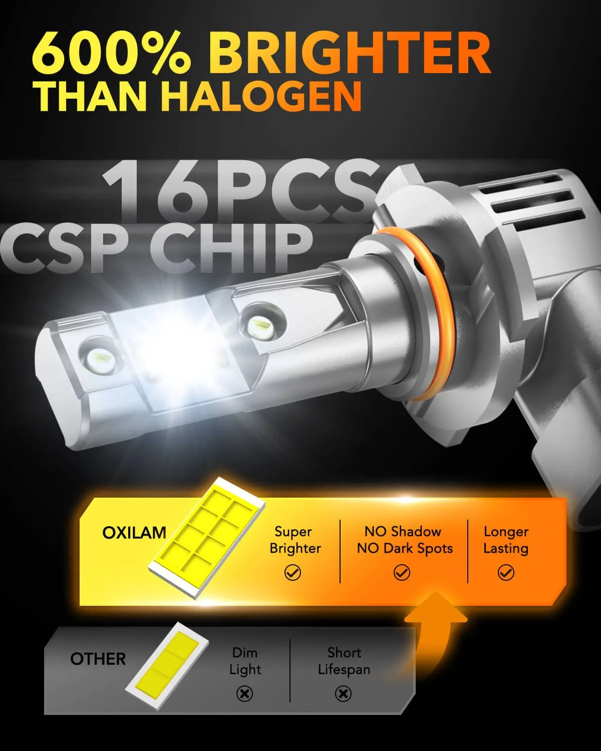 OXILAM HB3 9005 Fog Light Bulbs 18000LM 1:1 Size 6500K White, Wireless for Halogen Replacement